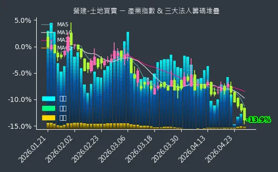 營建-土地買賣 法人籌碼