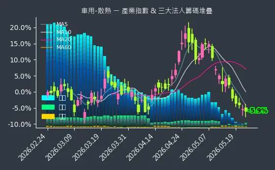 車用-散熱 法人籌碼