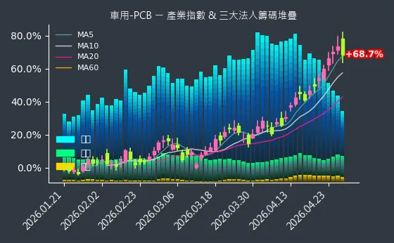 車用-PCB 法人籌碼