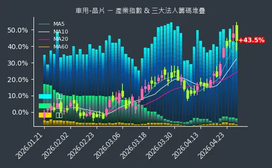 車用-晶片 法人籌碼