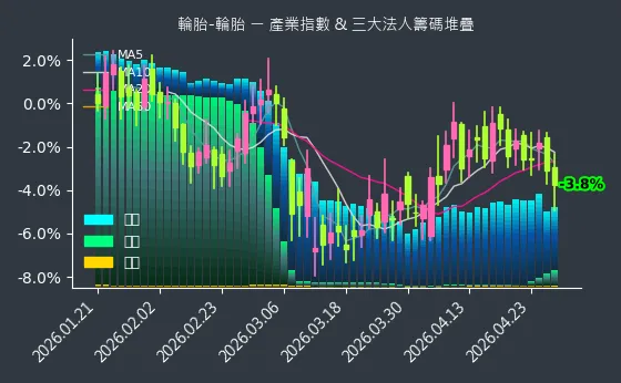 輪胎-輪胎 法人籌碼