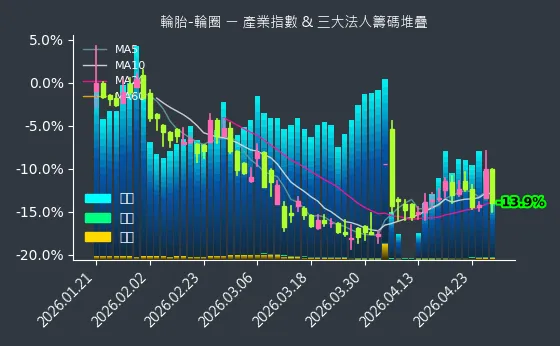 輪胎-輪圈 法人籌碼