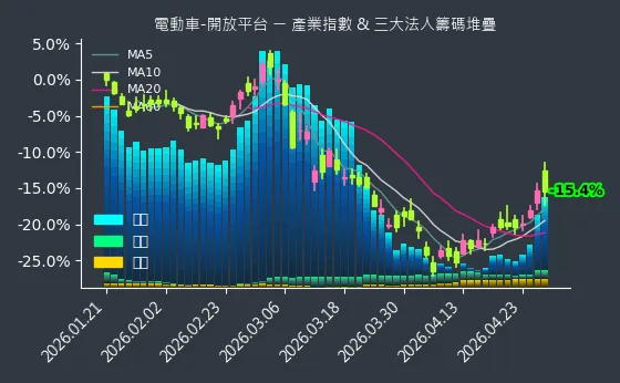 電動車-開放平台 法人籌碼