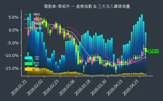 電動車-零組件 法人籌碼