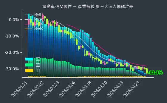 電動車-AM零件 法人籌碼