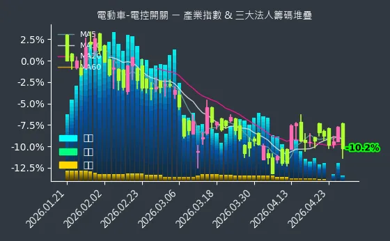 電動車-電控開關 法人籌碼