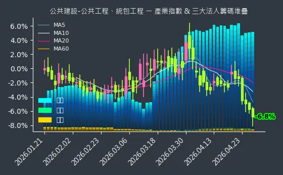 公共建設-公共工程、統包工程 法人籌碼