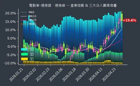 電動車-連接器、連接線 法人籌碼