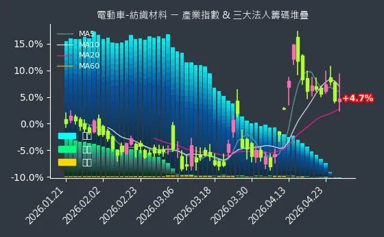 電動車-紡織材料 法人籌碼