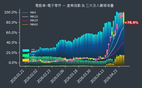 電動車-電子零件 法人籌碼