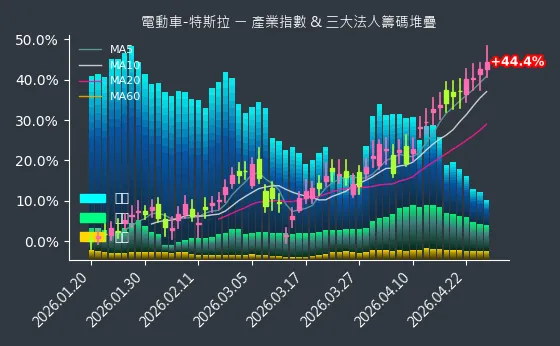 電動車-特斯拉 法人籌碼