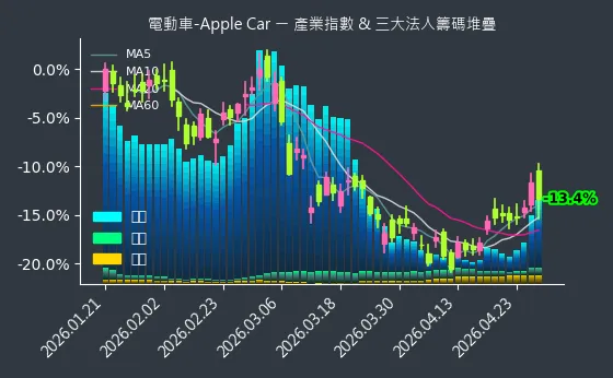 電動車-Apple Car 法人籌碼