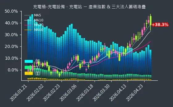 充電樁-充電設備、充電站 法人籌碼