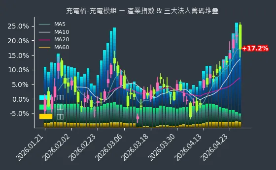 充電樁-充電模組 法人籌碼