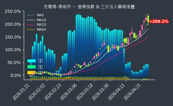 充電樁-零組件 法人籌碼