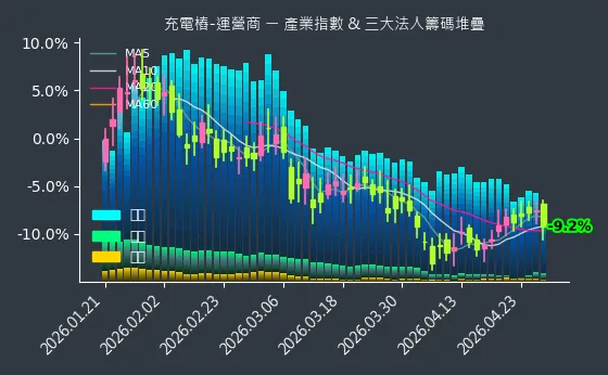 充電樁-運營商 法人籌碼
