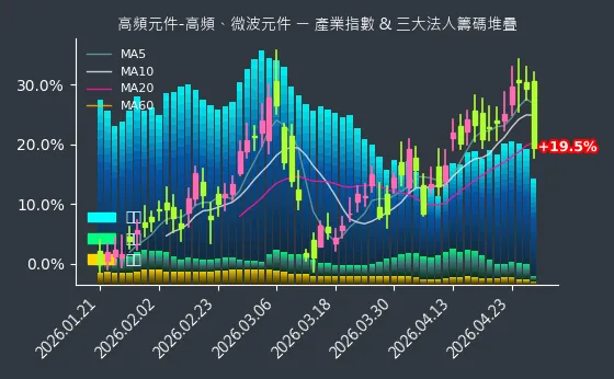 高頻元件-高頻、微波元件 法人籌碼