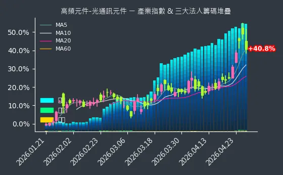 高頻元件-光通訊元件 法人籌碼
