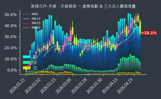 高頻元件-天線、天線模組 法人籌碼