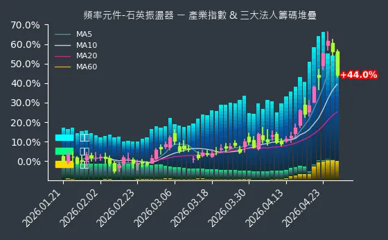 頻率元件-石英振盪器 法人籌碼