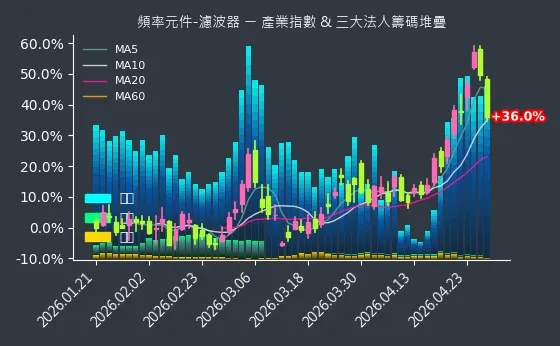 頻率元件-濾波器 法人籌碼
