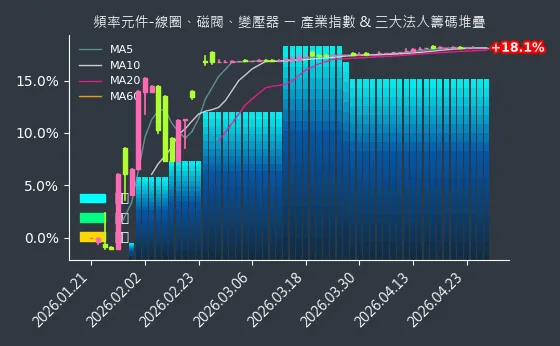 頻率元件-線圈、磁閥、變壓器 法人籌碼