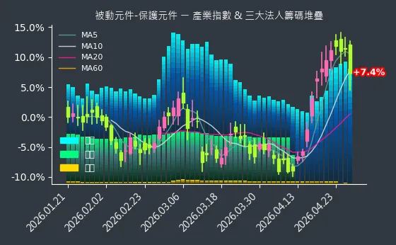 被動元件-保護元件 法人籌碼