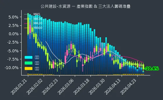 公共建設-水資源 法人籌碼