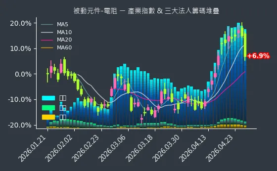 被動元件-電阻 法人籌碼