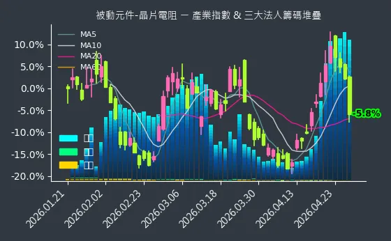 被動元件-晶片電阻 法人籌碼