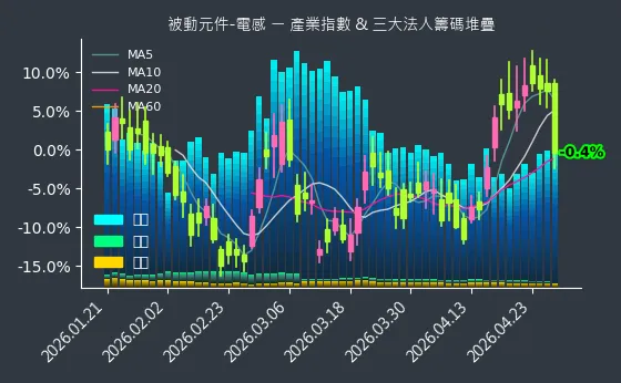 被動元件-電感 法人籌碼