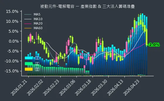 被動元件-電解電容 法人籌碼