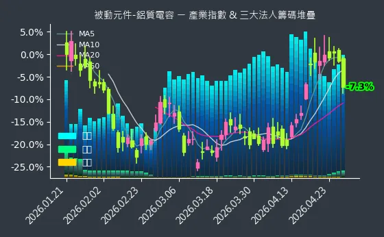 被動元件-鋁質電容 法人籌碼