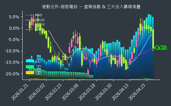 被動元件-固態電容 法人籌碼