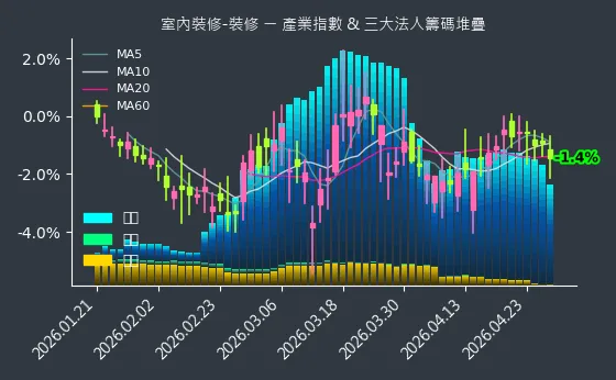 室內裝修-裝修 法人籌碼