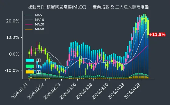 被動元件-積層陶瓷電容(MLCC) 法人籌碼