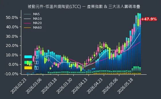 被動元件-低溫共燒陶瓷(LTCC) 法人籌碼