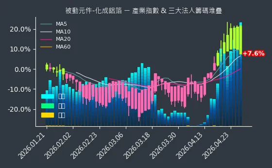 被動元件-化成鋁箔 法人籌碼