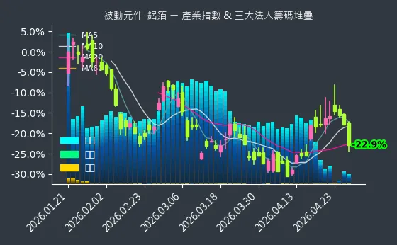 被動元件-鋁箔 法人籌碼