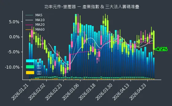 功率元件-變壓器 法人籌碼