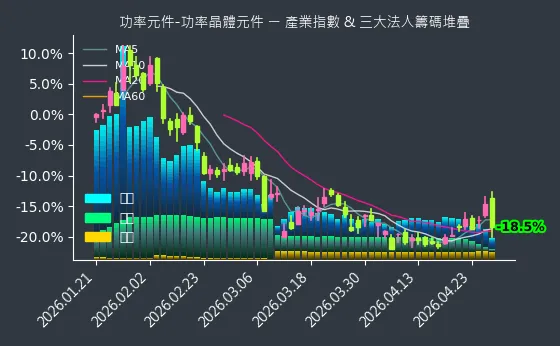 功率元件-功率晶體元件 法人籌碼