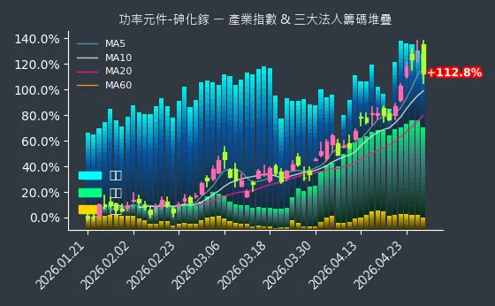 功率元件-砷化鎵 法人籌碼