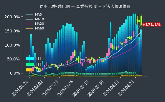 功率元件-磷化銦 法人籌碼
