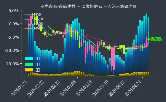 室內裝修-裝飾建材 法人籌碼