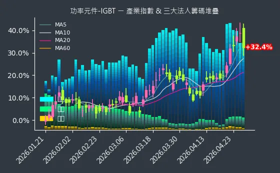 功率元件-IGBT 法人籌碼