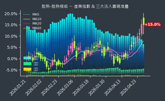 散熱-散熱模組 法人籌碼