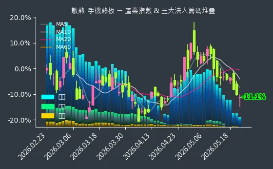 散熱-手機熱板 法人籌碼