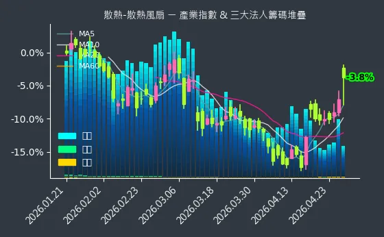 散熱-散熱風扇 法人籌碼