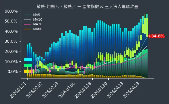 散熱-均熱片、散熱片 法人籌碼