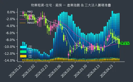 物業租賃-住宅、廠房 法人籌碼